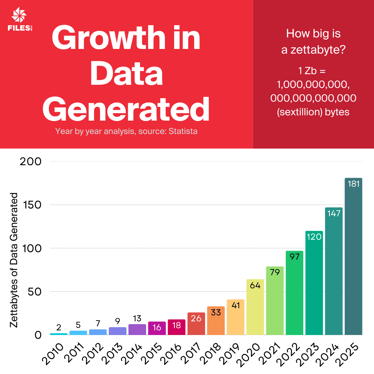 Growth in data generated from 2010 to 2025