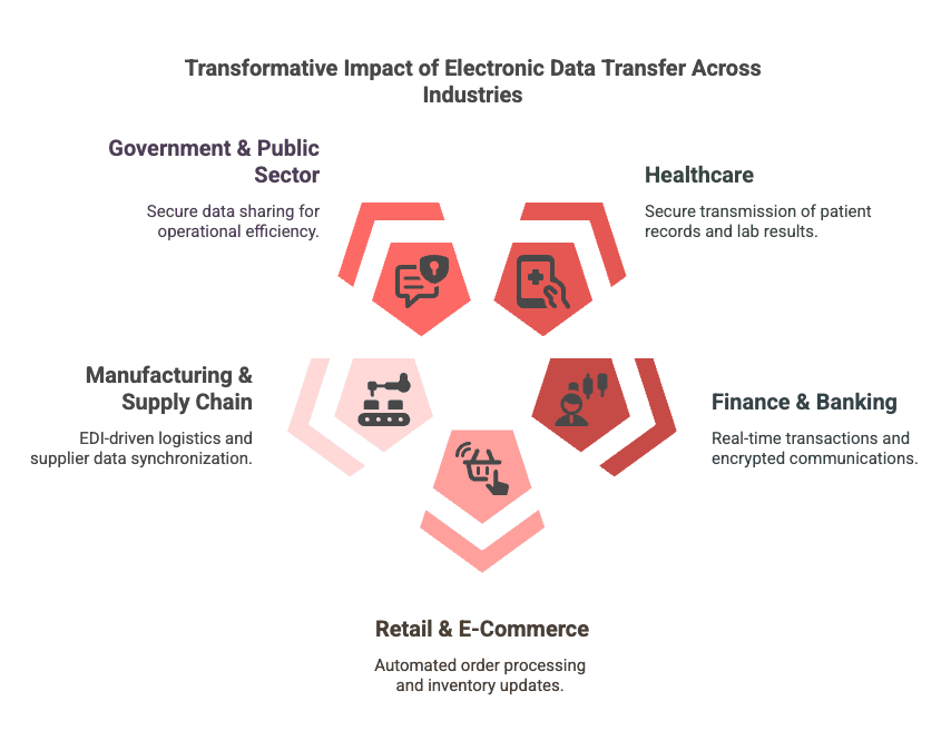 The impact of electronic data transfer across industries